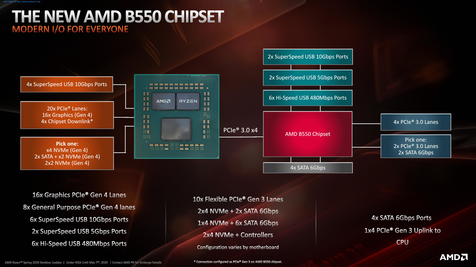 A PCI-Express sávok elosztása