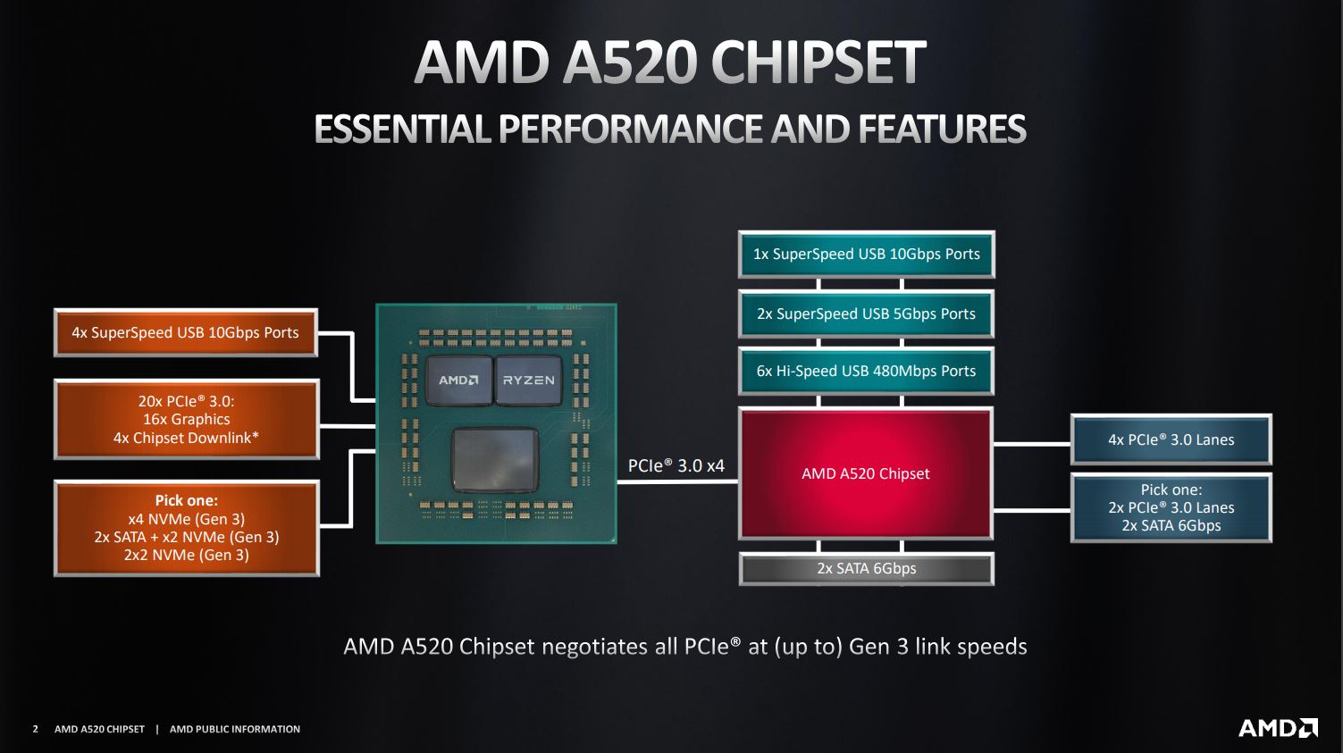 Az AMD chipset felépítése