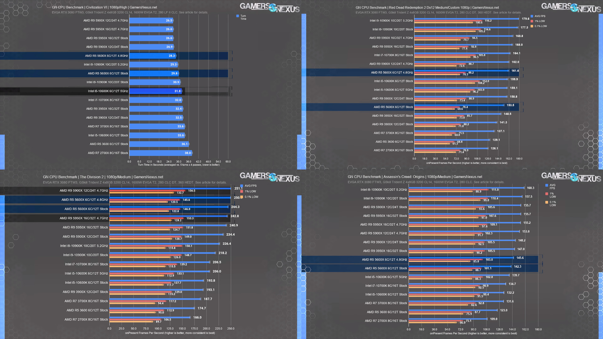 Magasan a GamersNexus mérte a legjobb eredményeket!