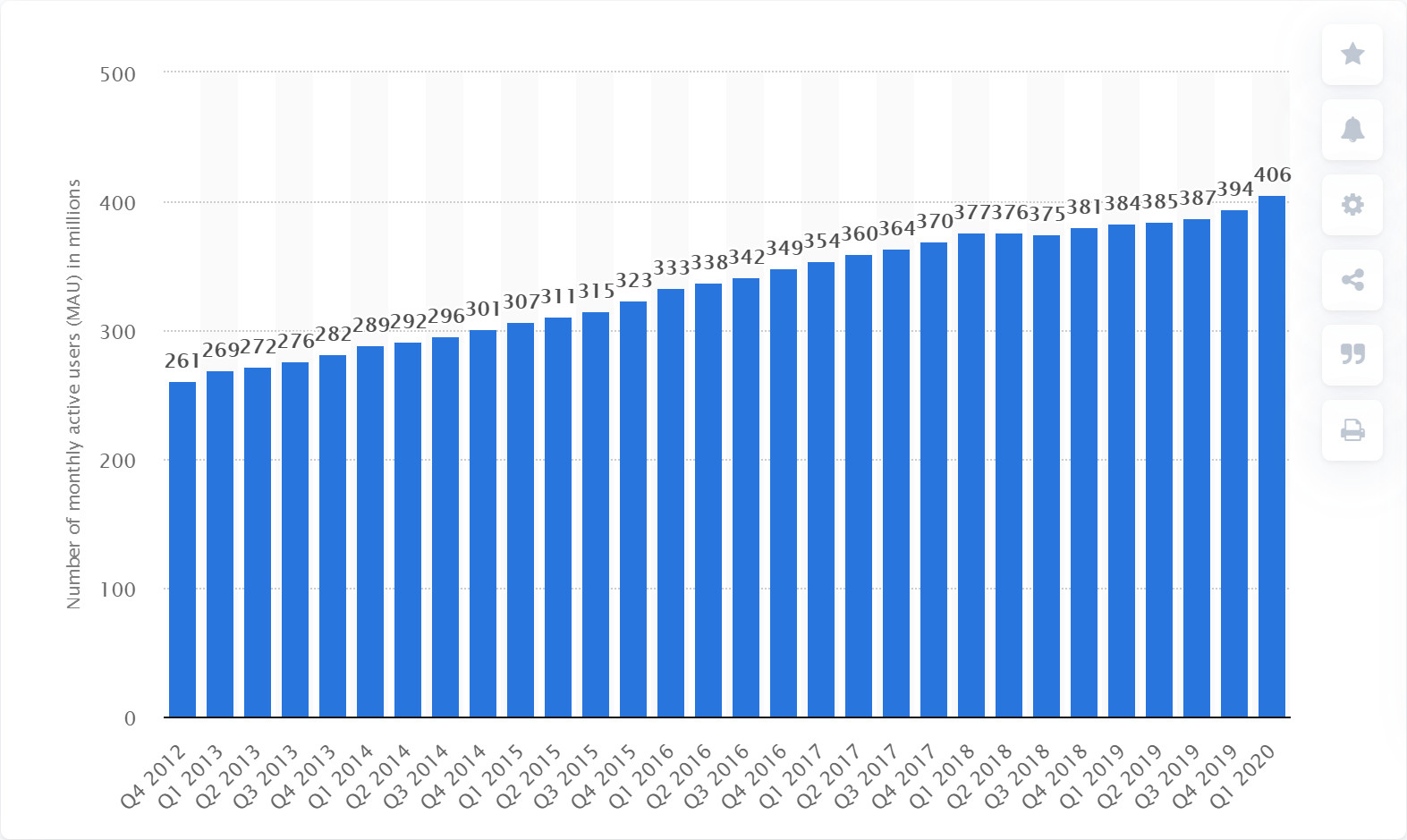 Idén már 410 millió európai kíváncsi a Facebookra