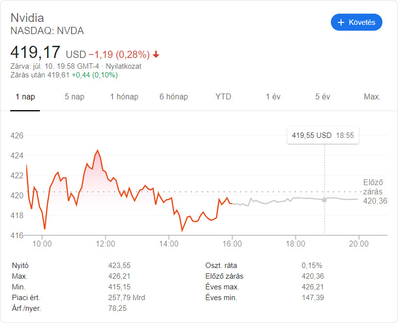 Szépen növekszik az Nvidia piaci összértéke