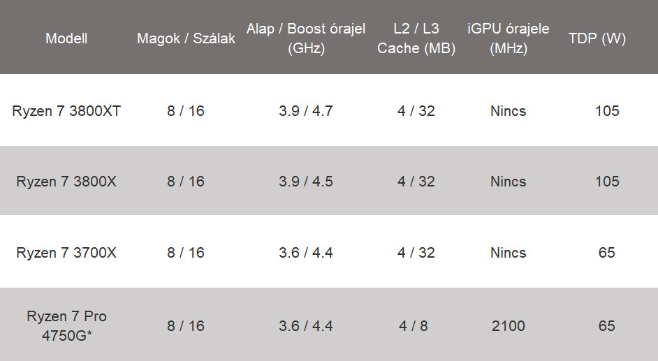 Az L3 cache látványosan kisebb mint az 3700X esetében