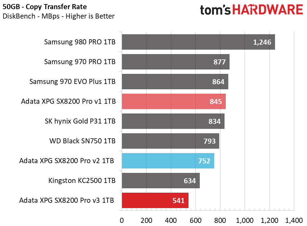 Bár pár területen egész gyors volt, a Samsung memóriás kiadás rosszul teljesített.