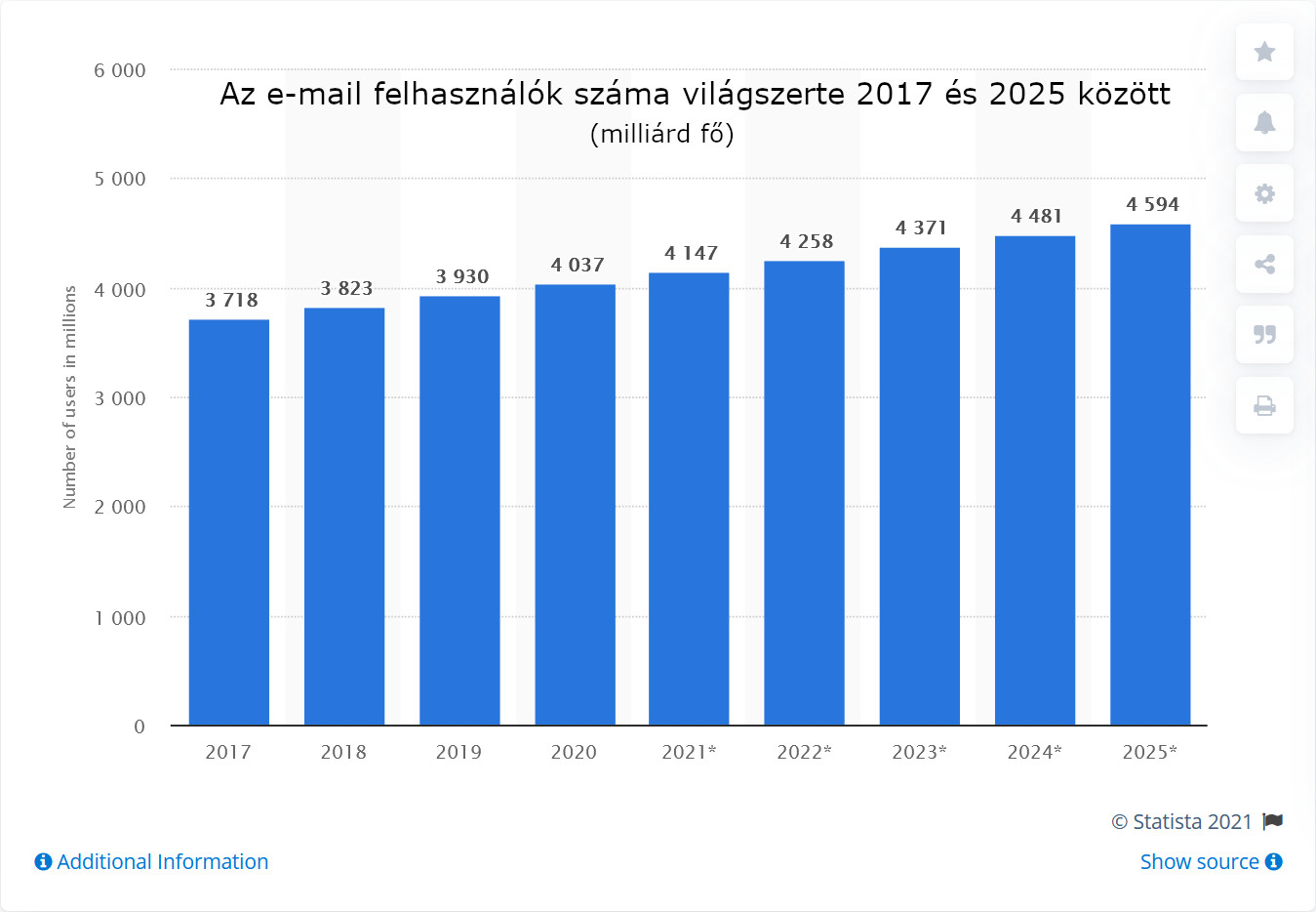 Midnen évben újabb milliók használnak e-mailt