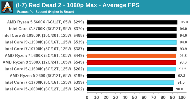 Az Anandtech tesztpadján sem szerepelt a legjobban.