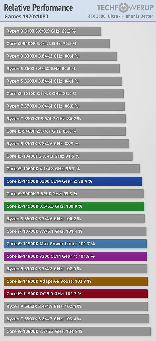 A Techpowerup szerint ezt az átagot hozza az új i9-es.
