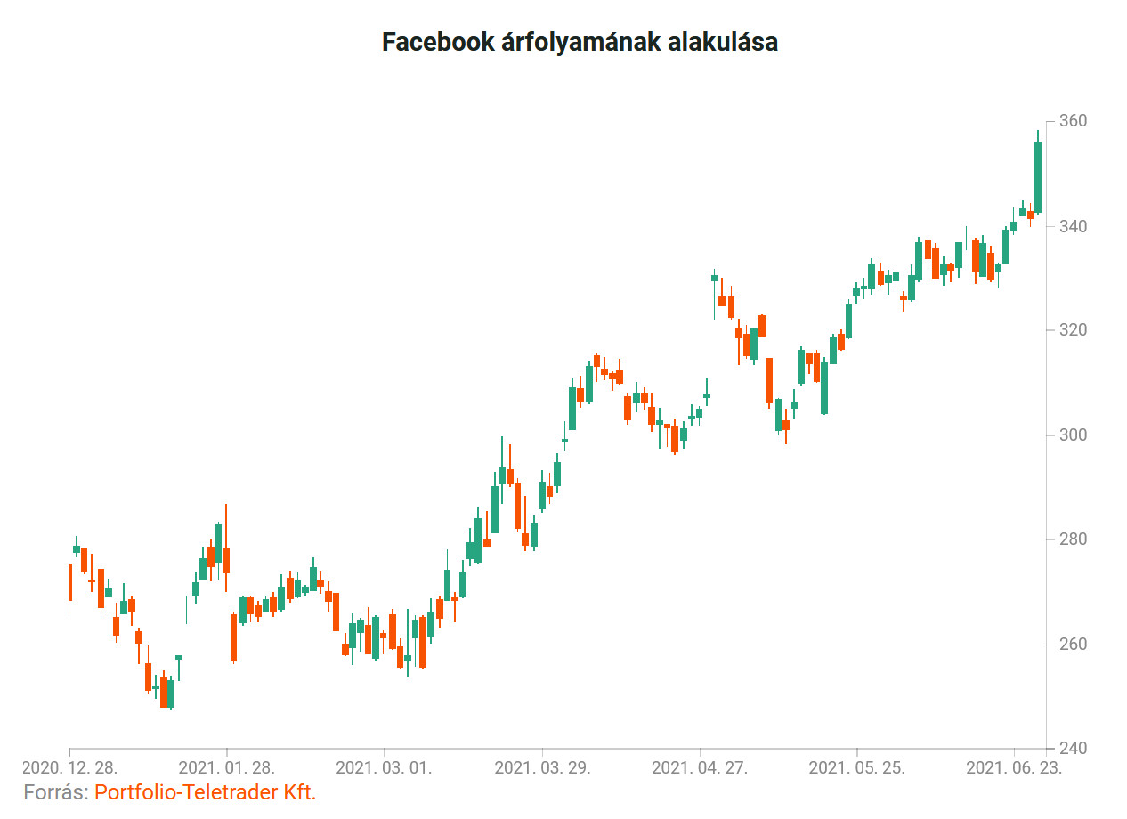 Csúcsértéken a Facebook részvények.