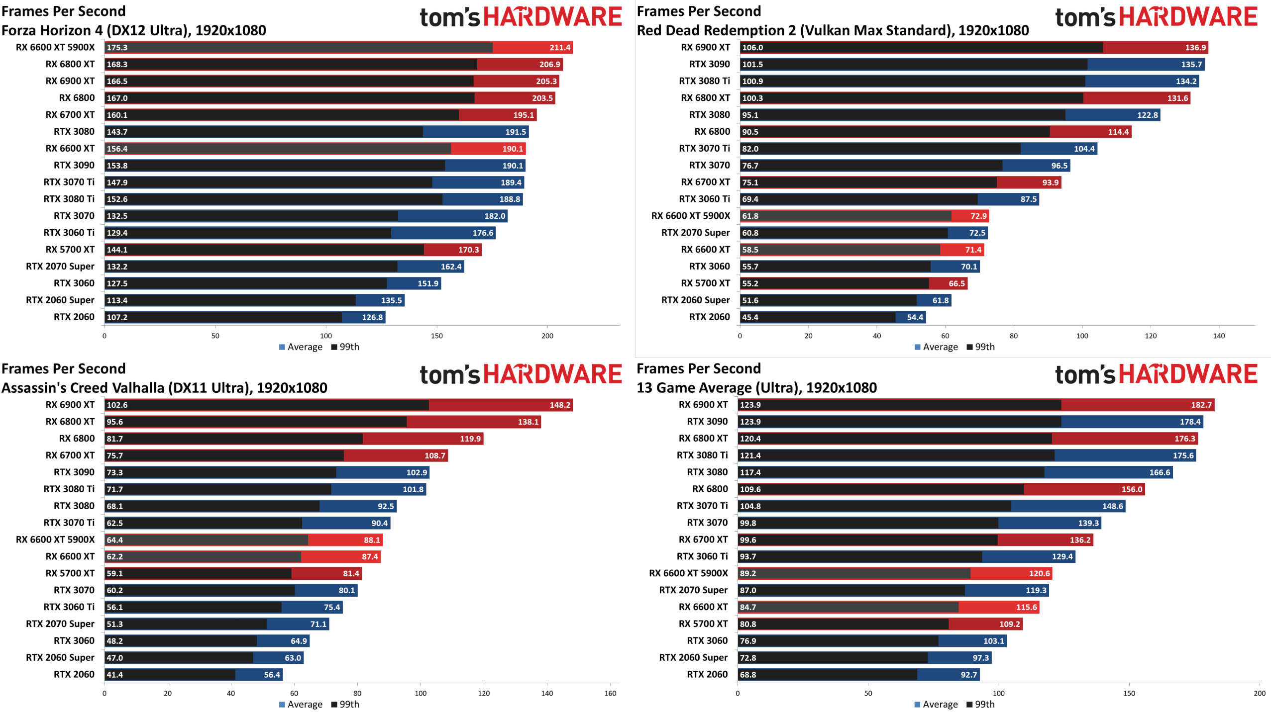 A tomshardware.com eredményei.