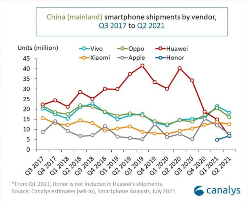 Elképesztõ zuhanás, még Kínában sem keresik a Huawei mobilokat.
