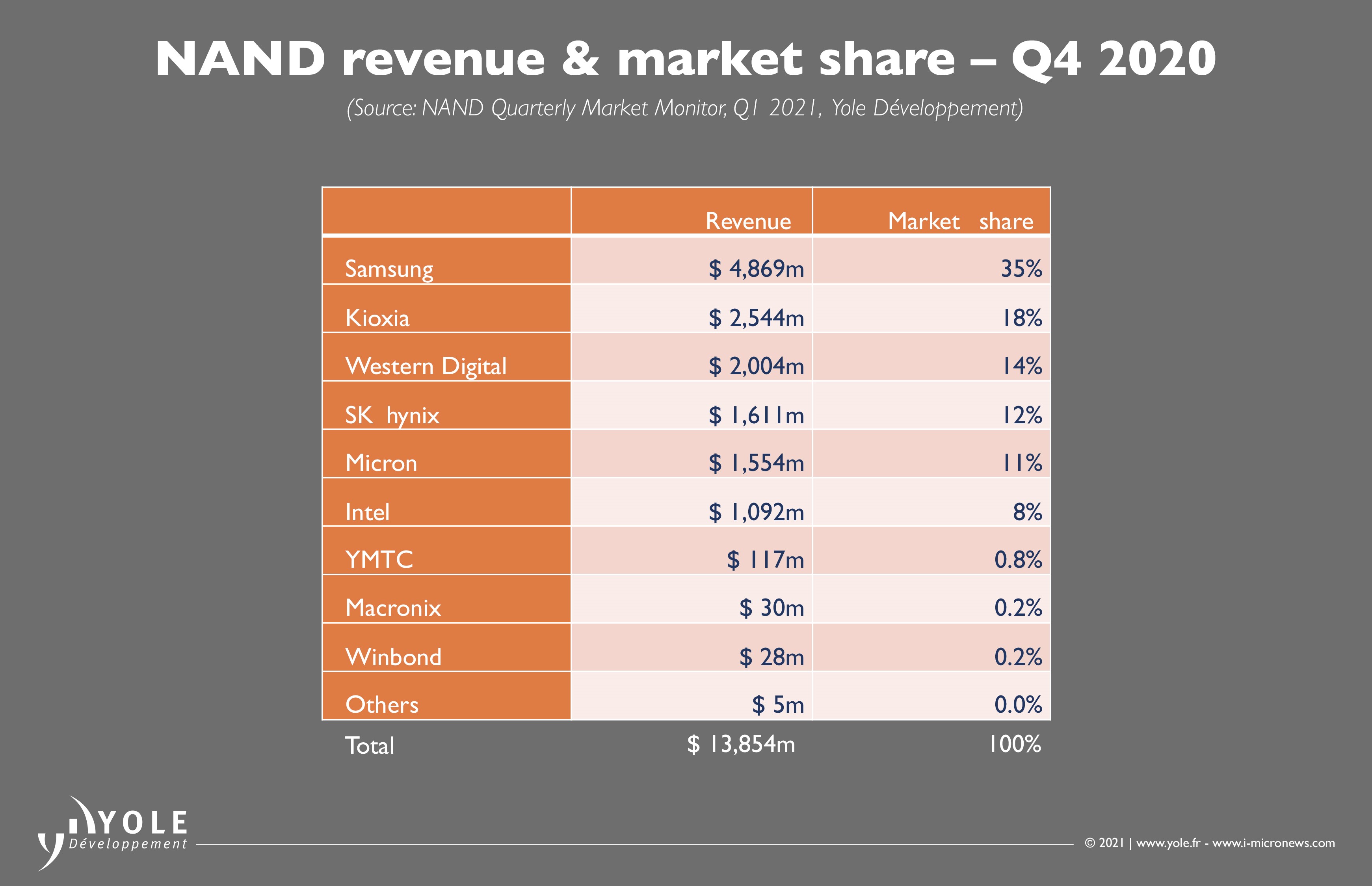 A NAND piac felosztsa 2020-ban (Kp: yole.fr)