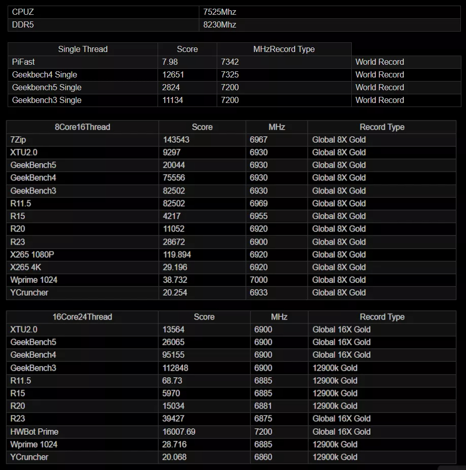 Az ASRock is épp hogy átlépte a 7.5 GHz-es határt.