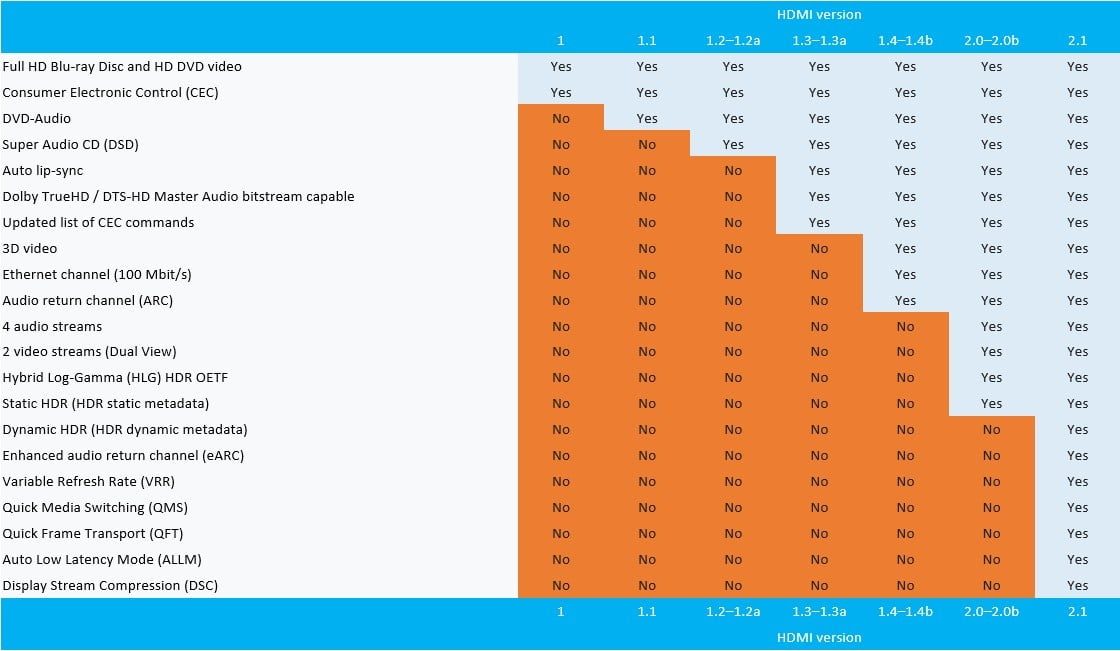 A 2.0 és 2.1 összeolvadt, így elég a 2.0-t teljesíteni. (Kép: digitaltrends.com)