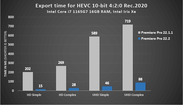 Az Intel integrált Iris Xe megoldásai elképesztõ sebességre kapcsolhatnak.