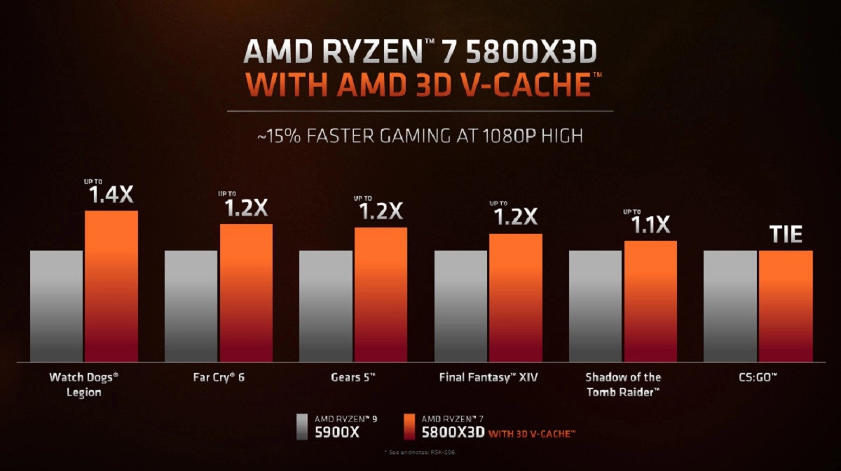Nem csak az 5900X, de az 5950X is alul marad, amennyiben játszani szeretnénk velük.
