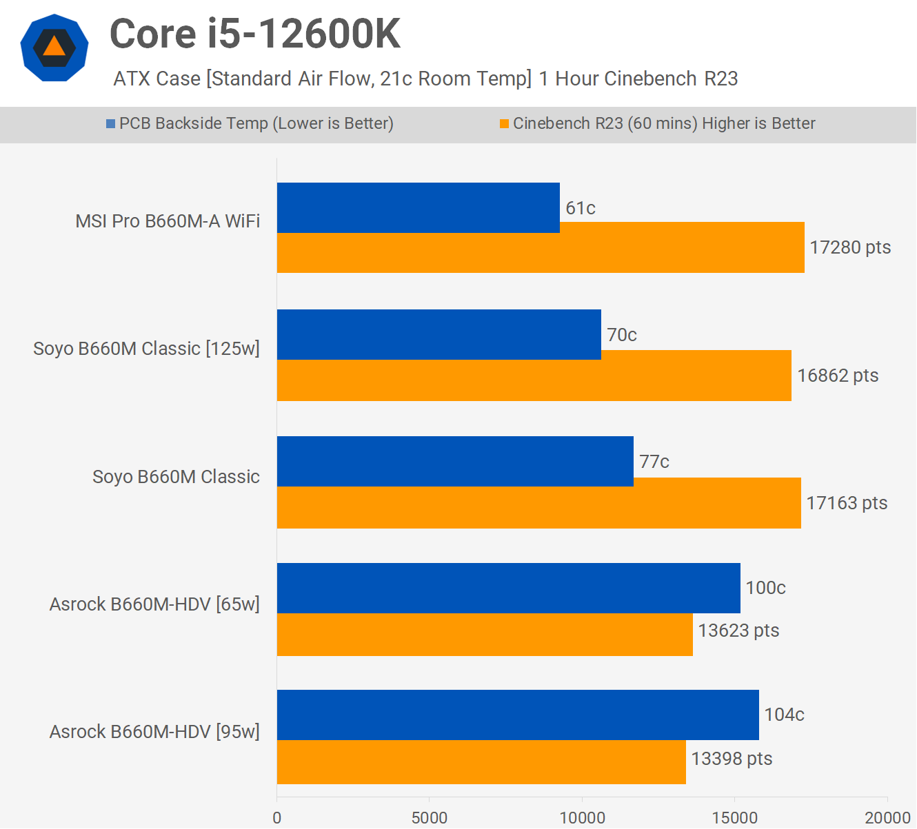 Az ASRock B660M-HDV 62 watton már 100 fokon izzik. (Kép: Techspot)
