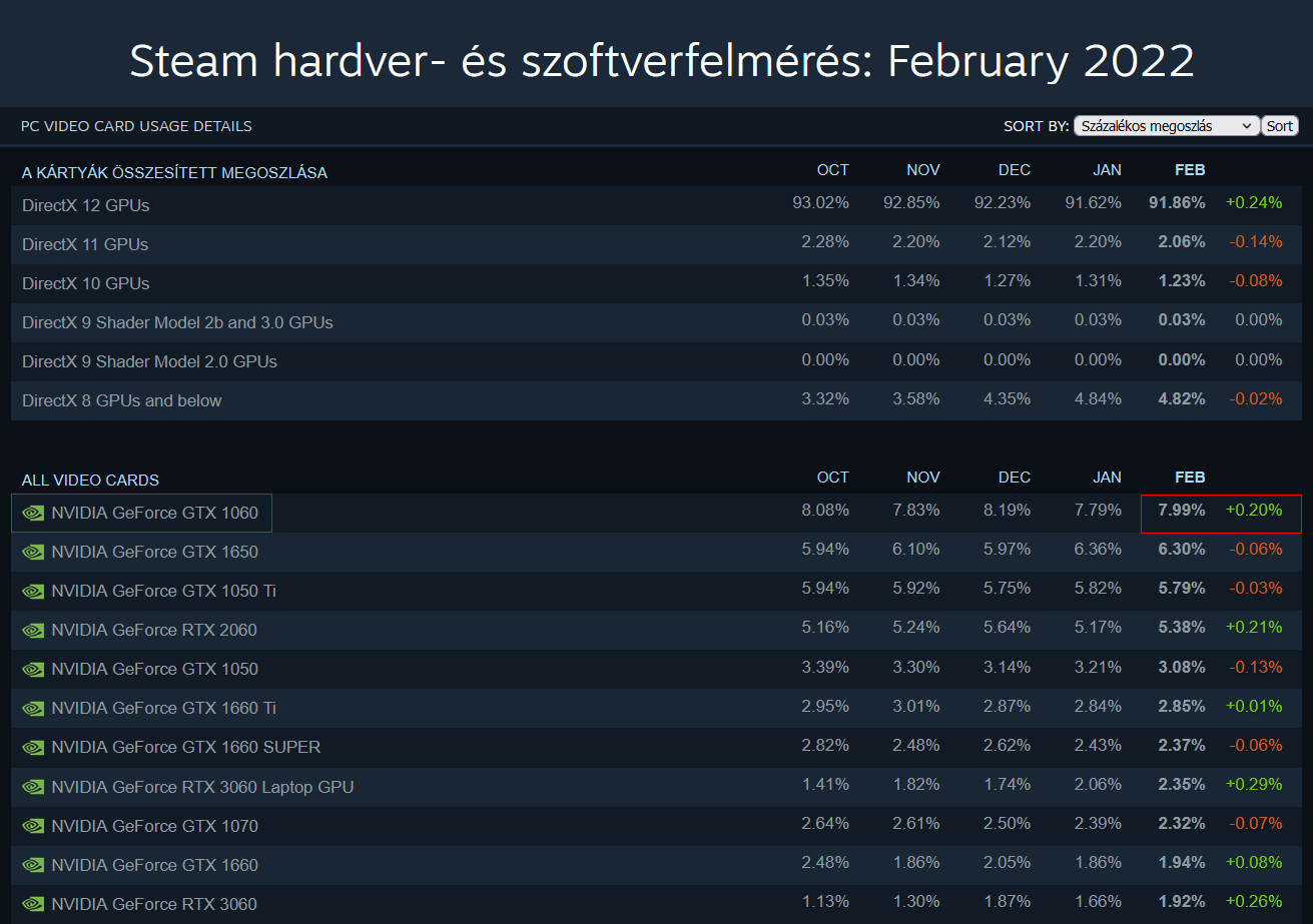 Még mindig magasan a legelterjedtebb kártya. (Steam)