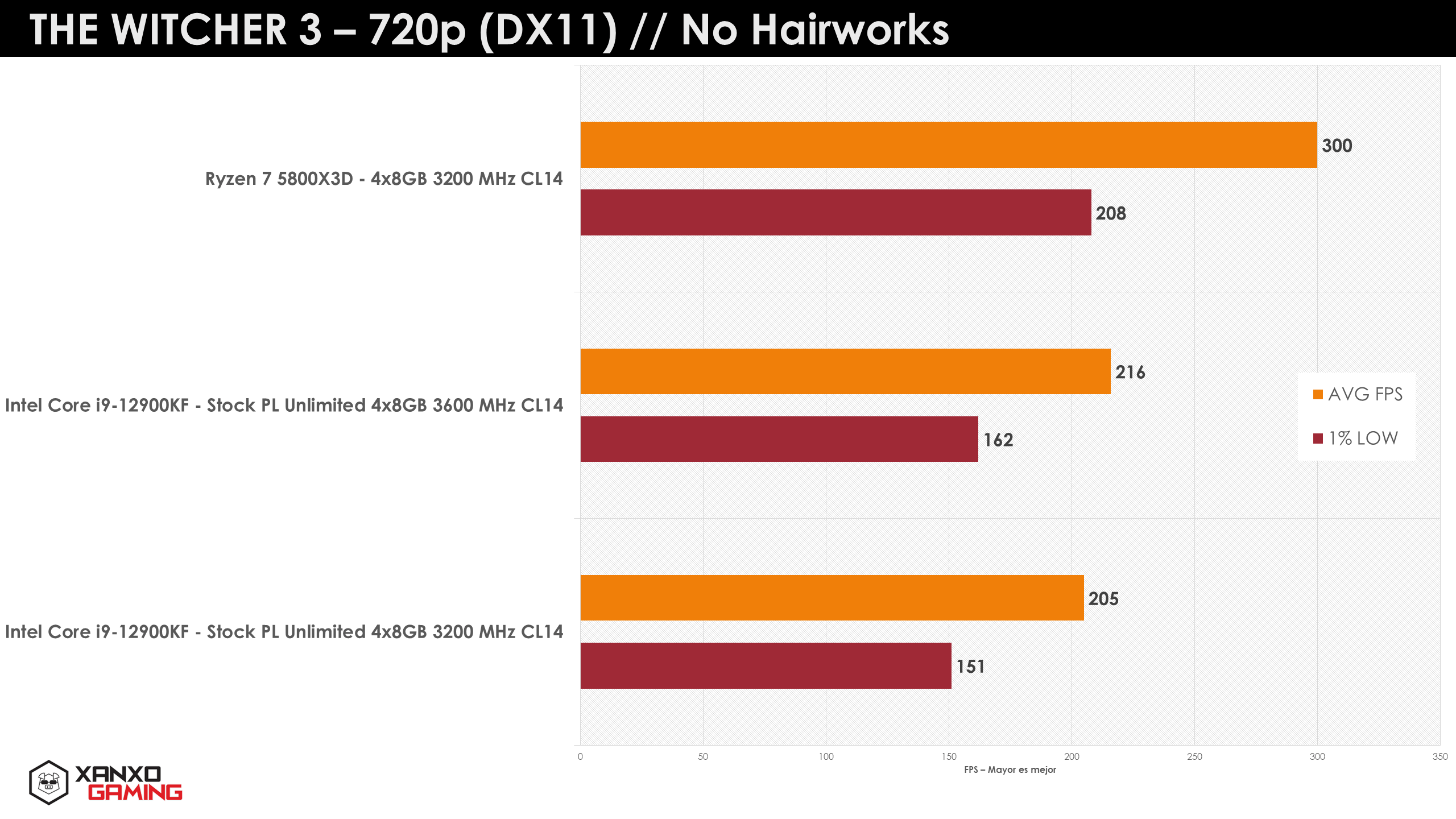 720p-ben látszik, hogy valójában mennyi ereje van az 5800X3D-nek. (Képek: Xanxo Gaming)