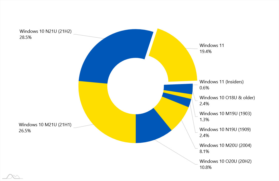 Márciusban alig nõtt a Windows 11 népszerûsége. (Kép: AdDuplex)