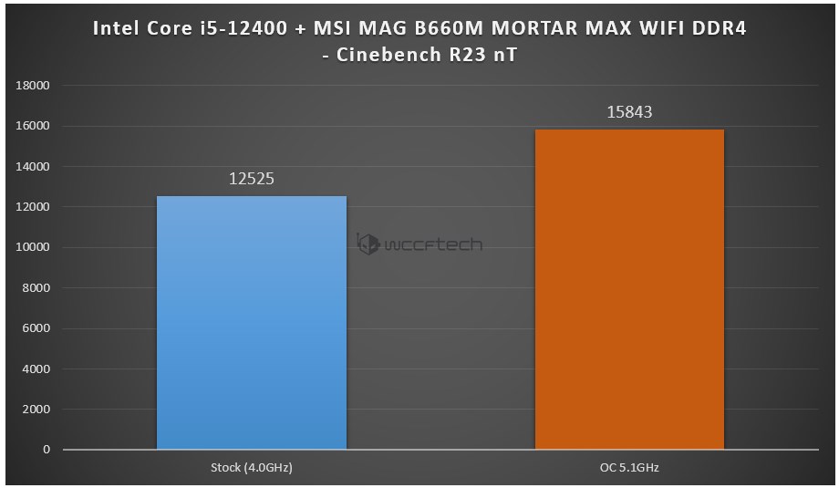 Egy 12600K-hoz közelítõ eredmények! (Kép: Wccftech)