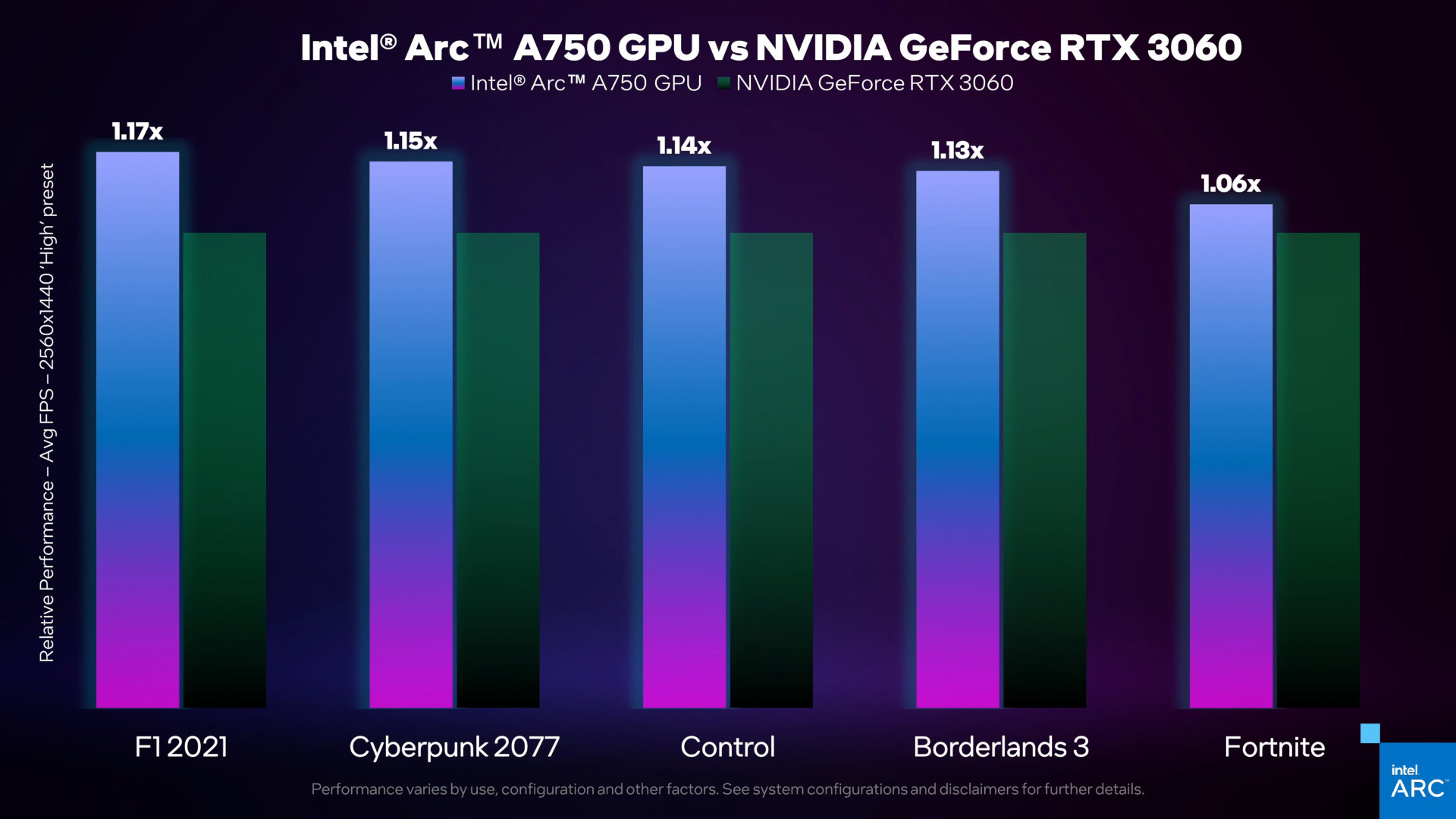 Átalg 60 körüli fps, képjavító teljárások és raytracing nélkül. (Kép: Intel)