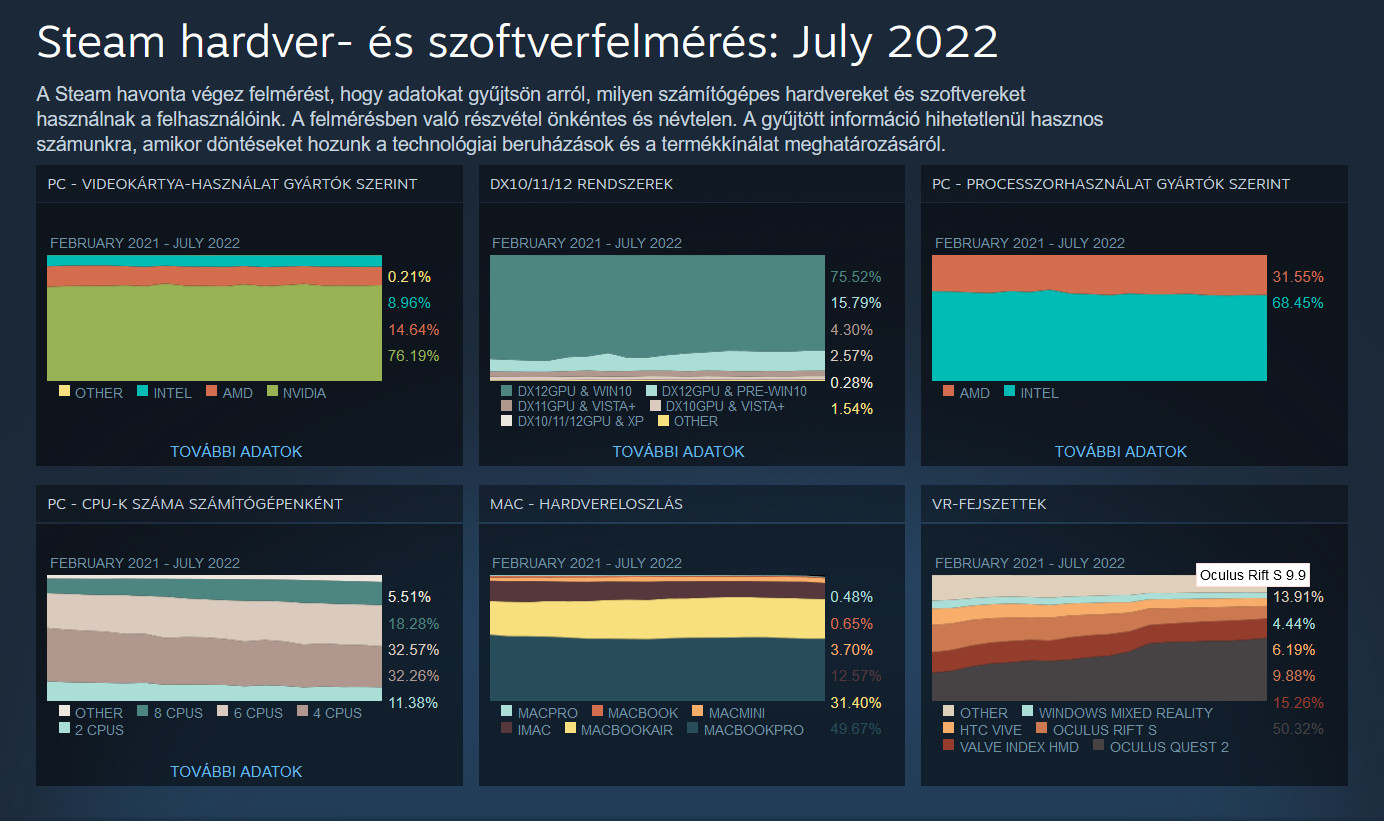 A Steam júliusi felmérése.