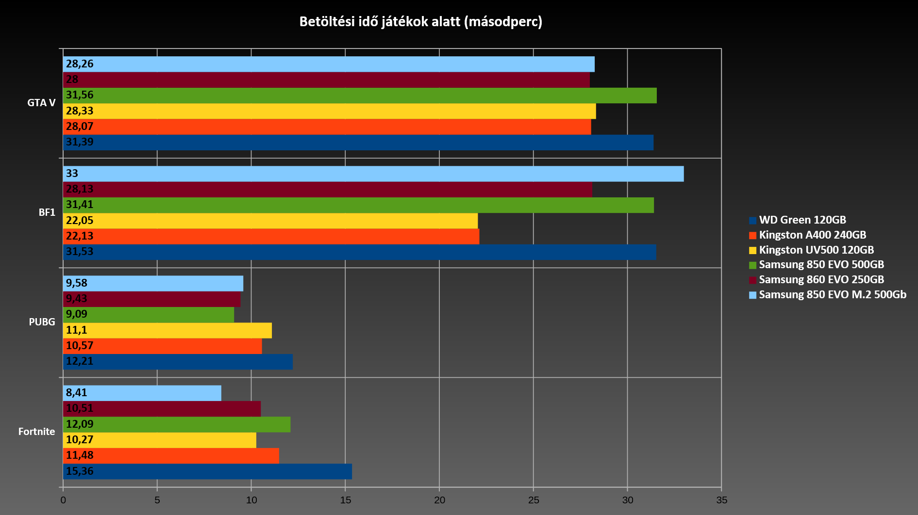 Az eredmény már nem is hullámzik, szinte rezeg