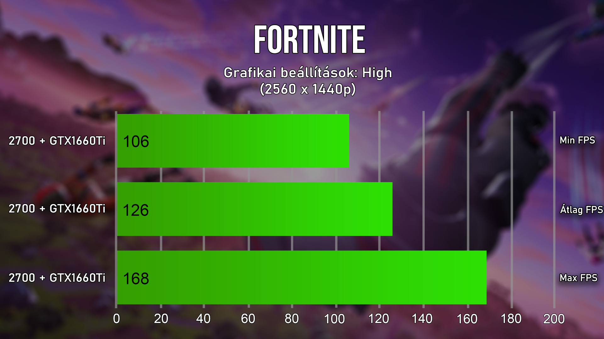 A Fortnie-ból gond nélkül kihozza a maximumu