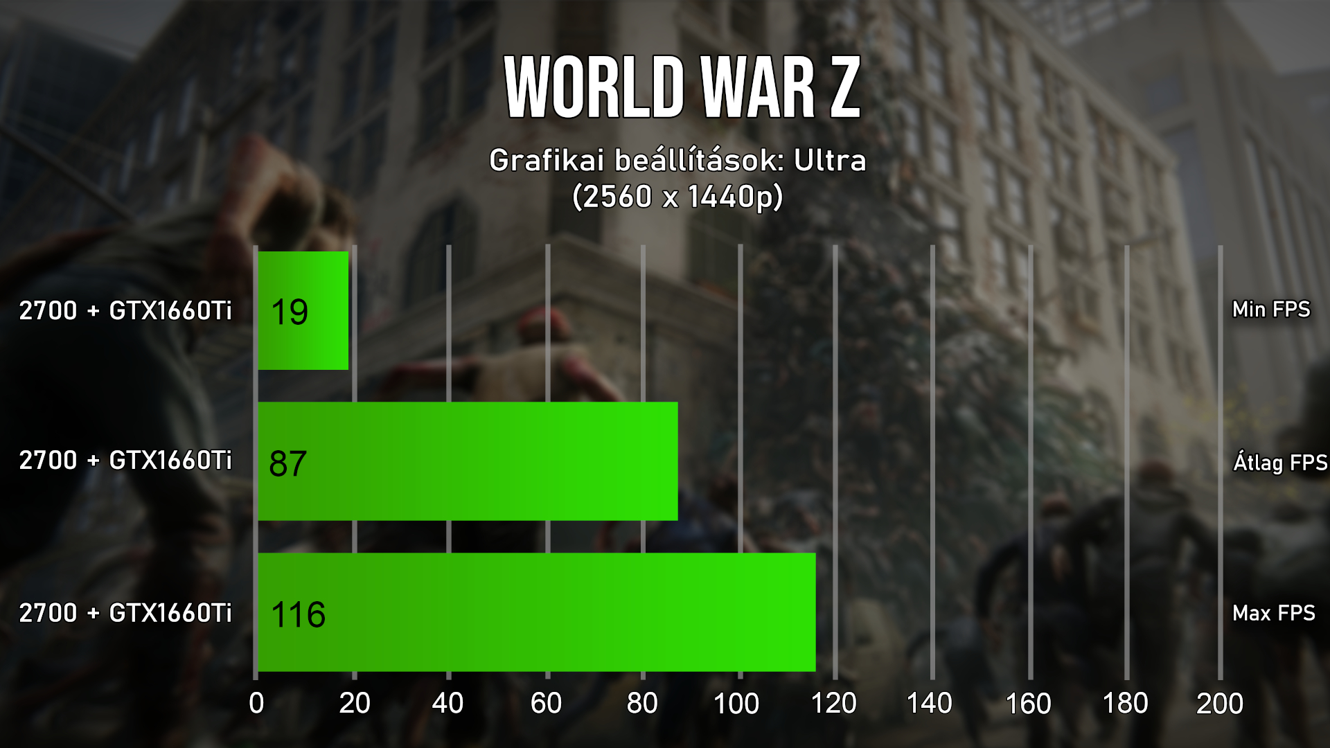 A World War Z esete a WQHD felbontással, és az Ultra beállításokkal