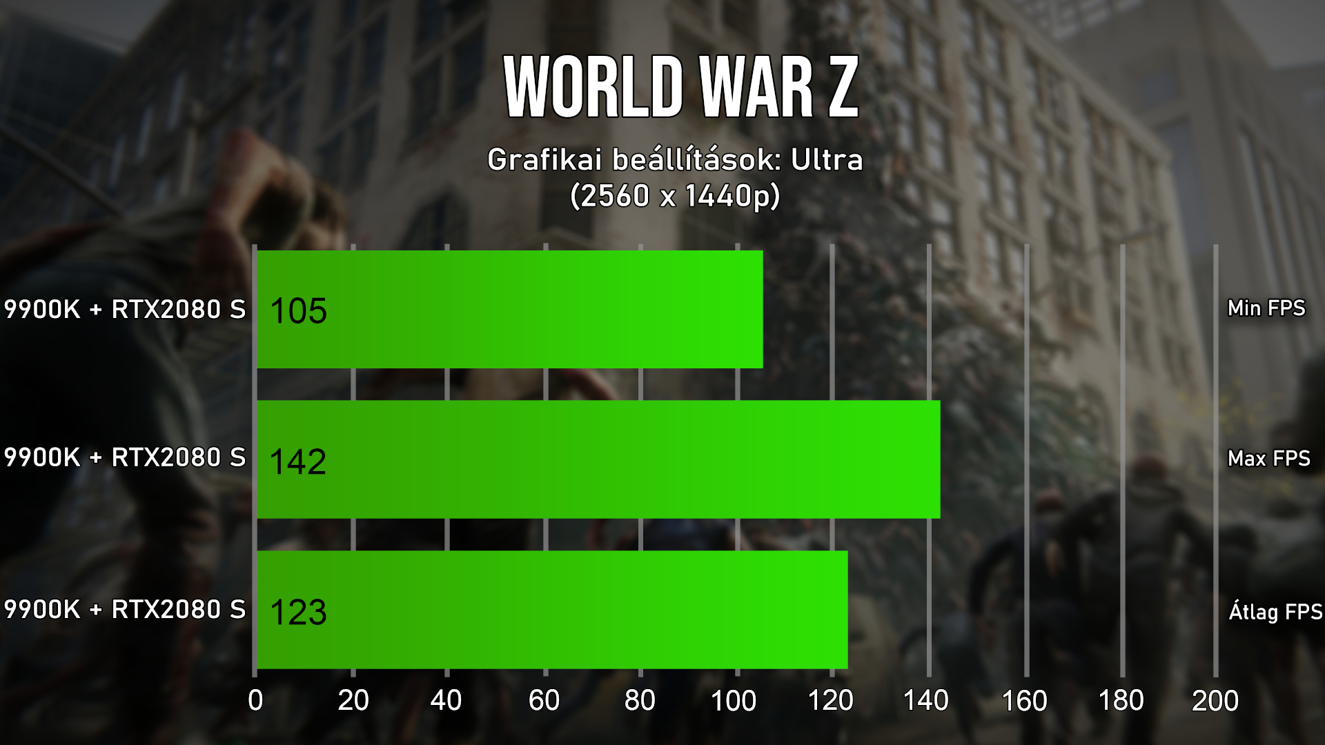 120 FPS-sel robbanthatjuk szt a zombihordkat