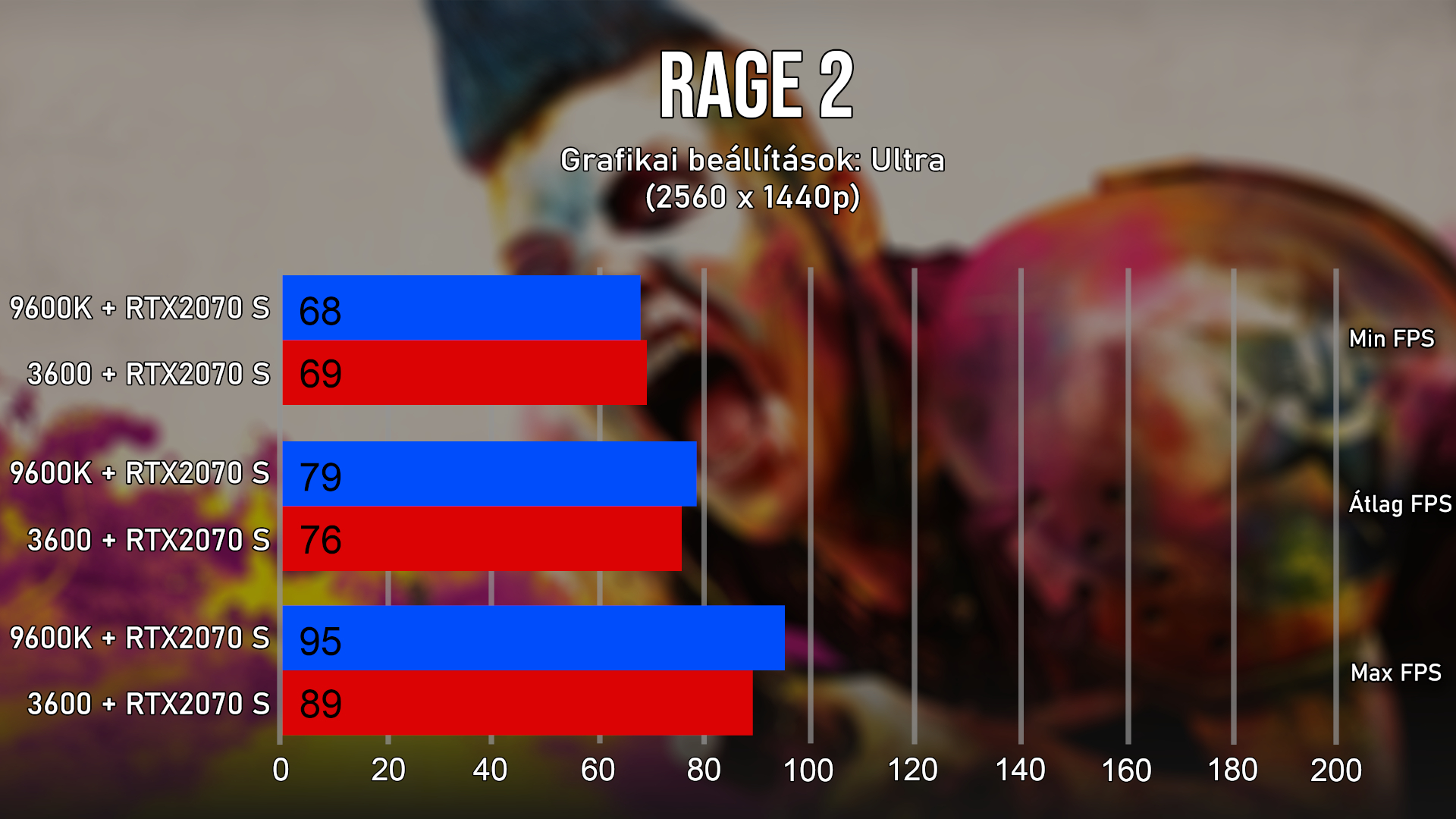 A Rage 2 nem fut rosszul, de még szerencse, hogy nincs multiplayer
