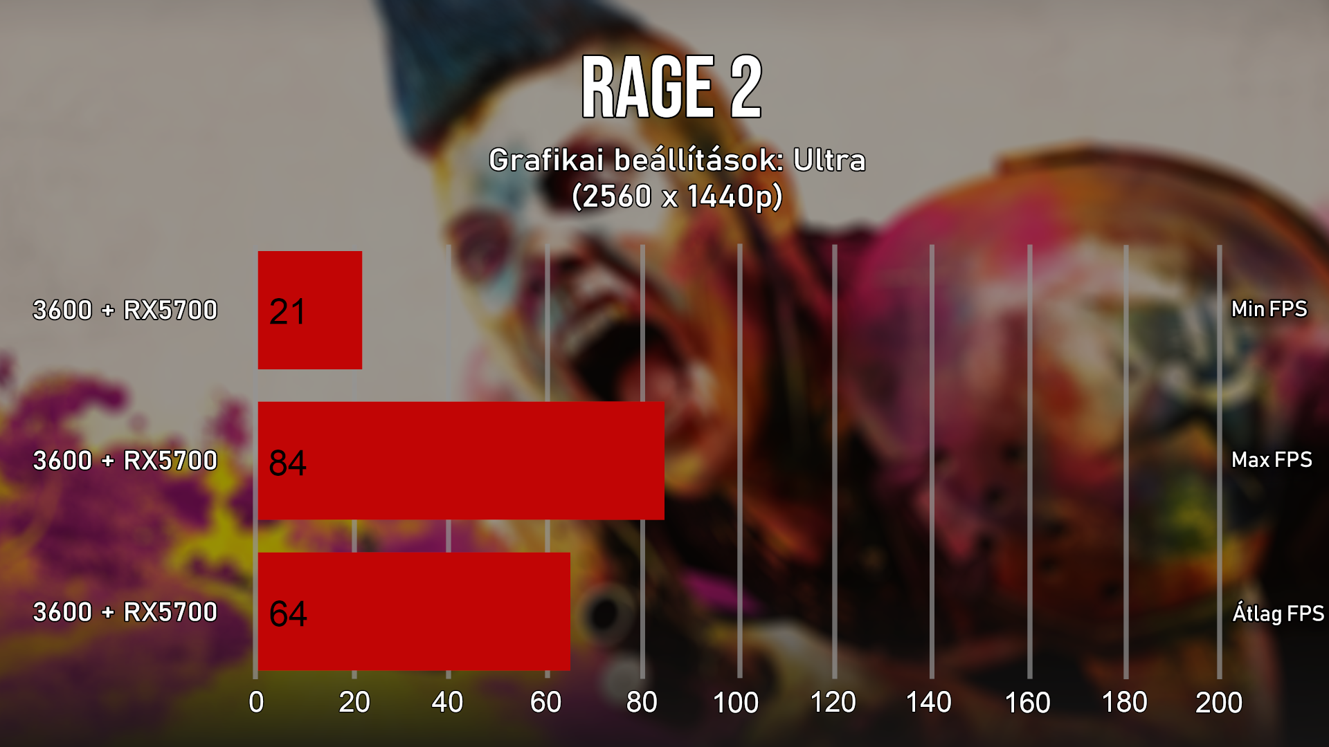 A minimum FPS valamiért a szokásosnál alacsonyabbra vándorolt