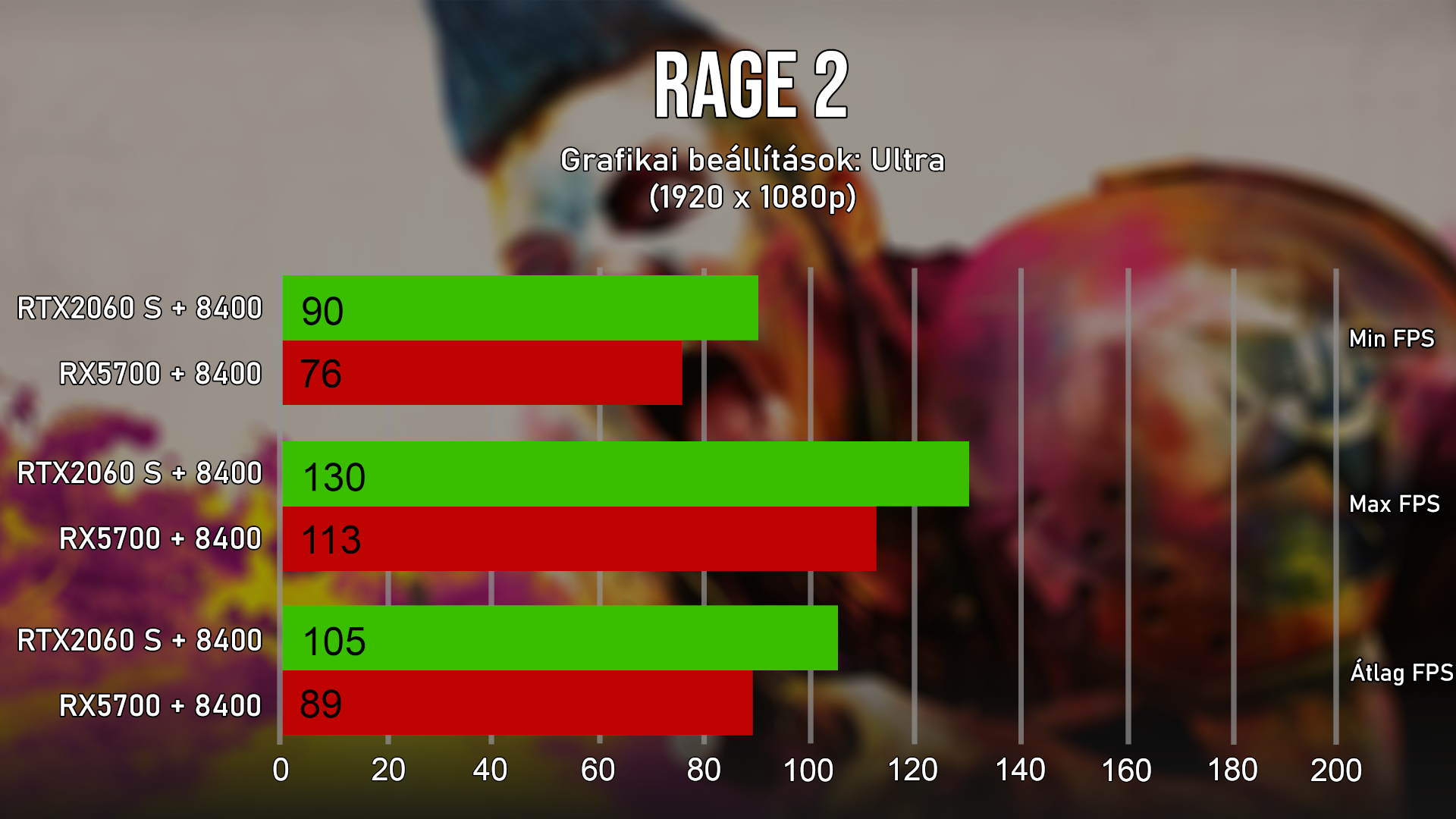 Full HD felbontáson az Ultra meg sem kottyan a kártyáknak