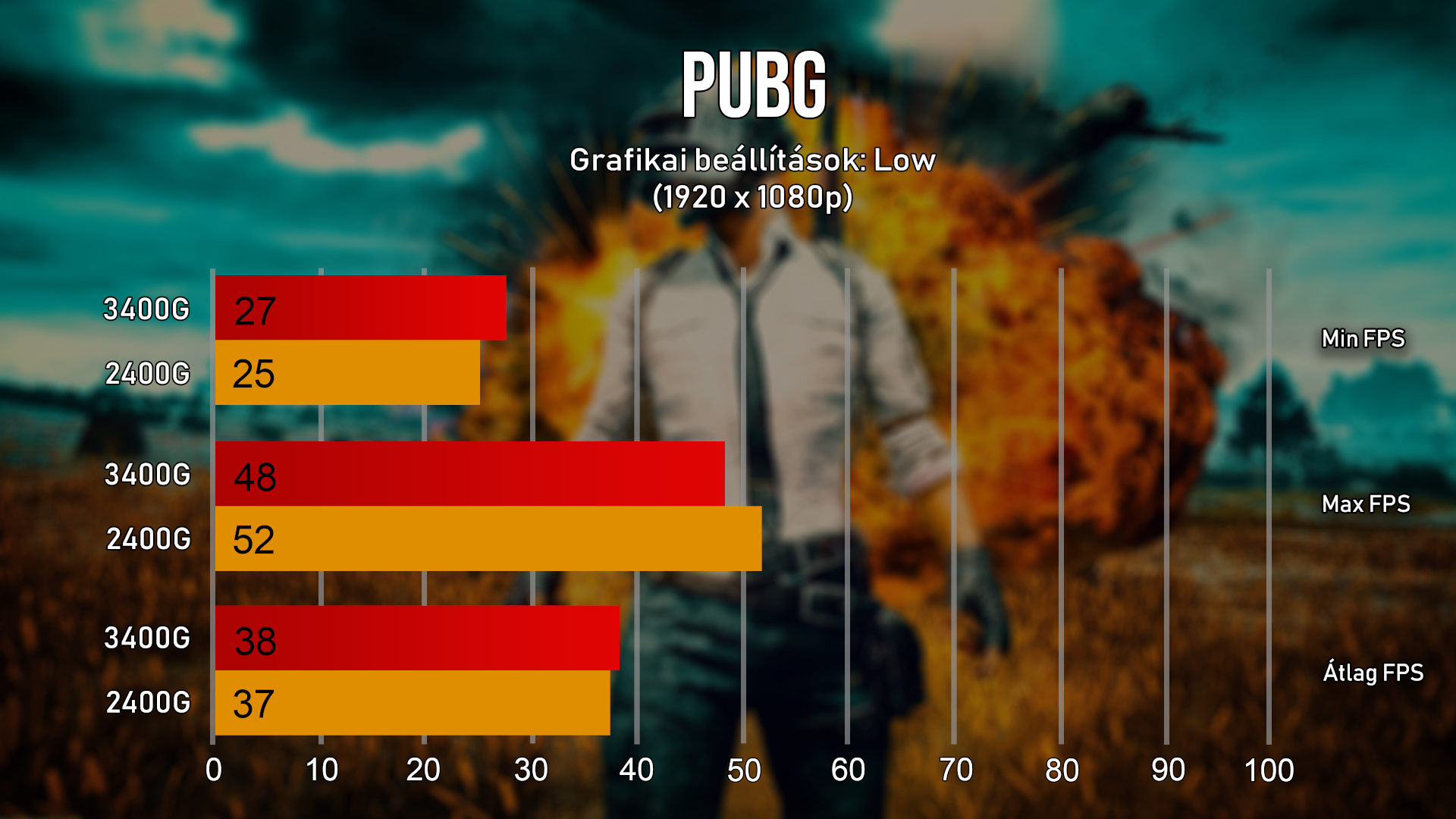 Szinte tapinthatatlan a különbség, a híresen aluloptimalizált PUBG nem profitál a gyári tuningból