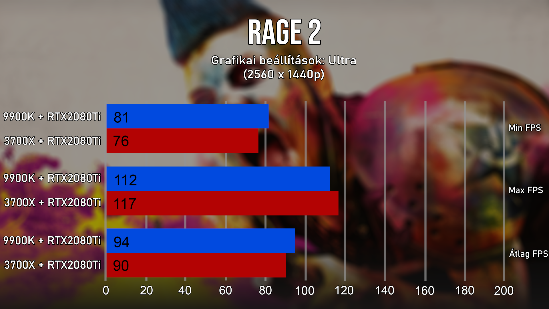 A Ryzen továbbra is impozáns eredményeket hoz