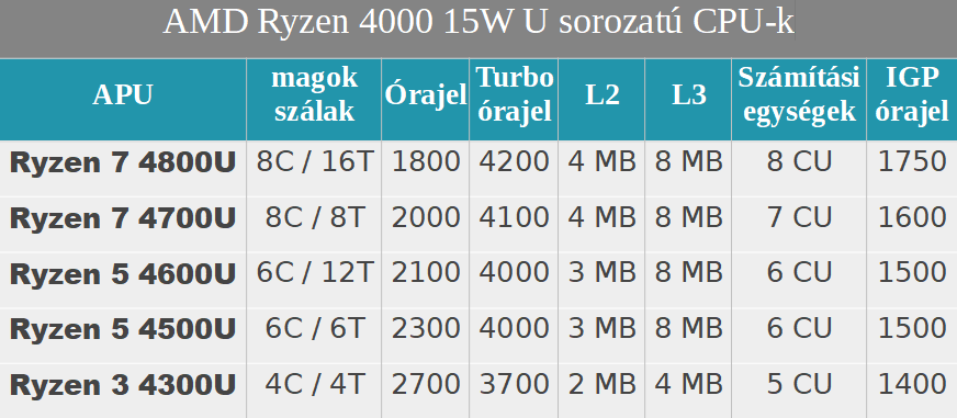 Alacsony fogyasztás mellett nagy teljesítmény