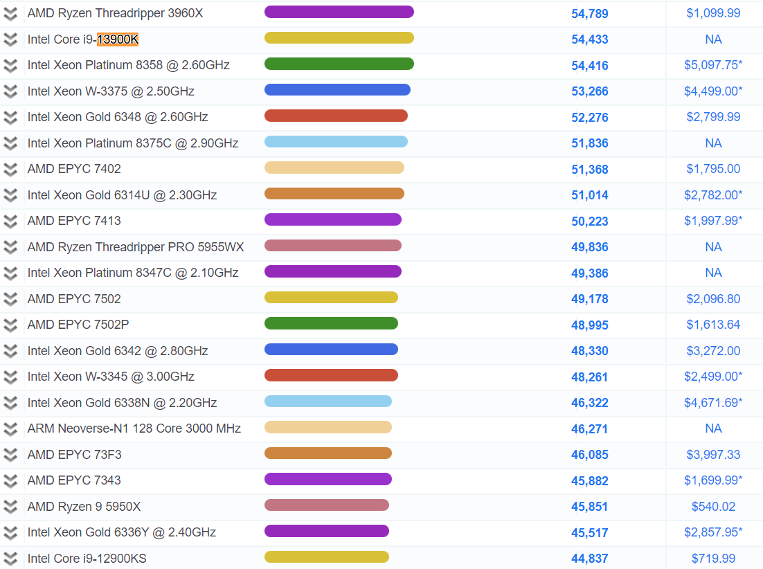 Egy Threadripper mögött nem szégyen a második hely, egy hagyományos asztali CPU-tól.