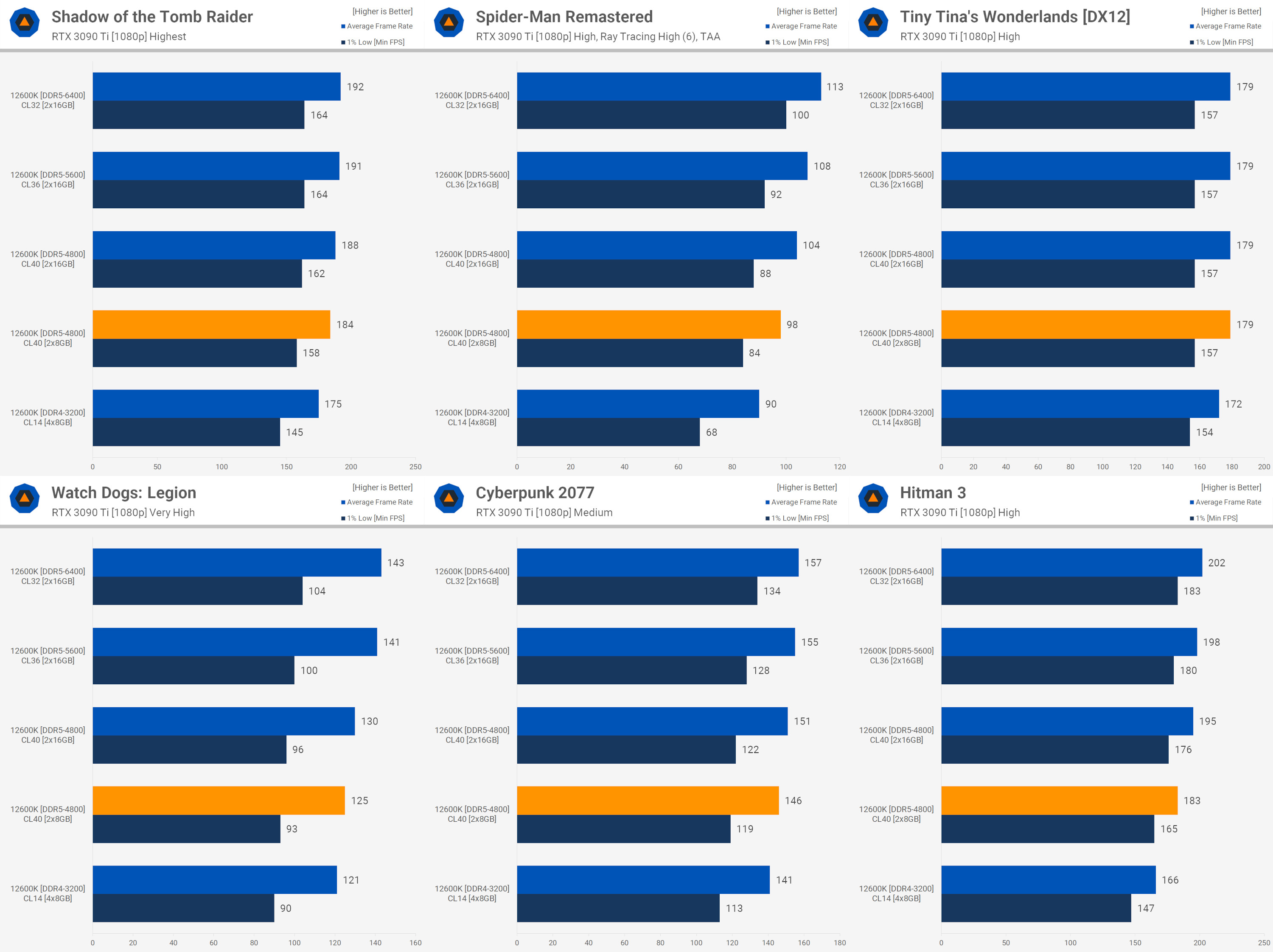 5-10 fps is perdöntõ lehet, az AMD új AM5-ös platformja pedig már nem is támogatja a DDR4-et.  (Kép: Techspot)